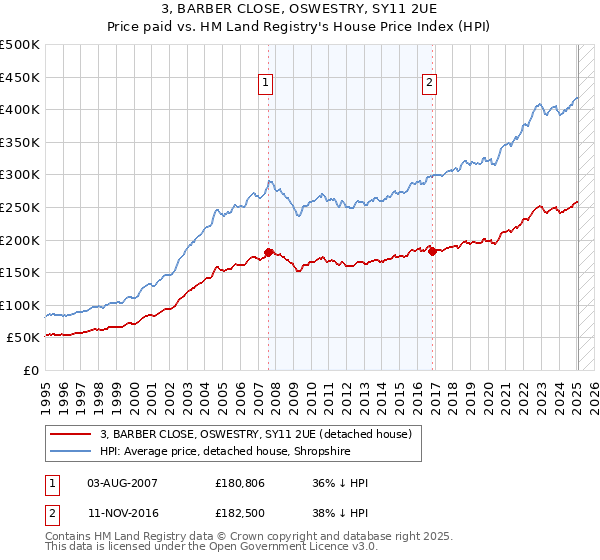 3, BARBER CLOSE, OSWESTRY, SY11 2UE: Price paid vs HM Land Registry's House Price Index