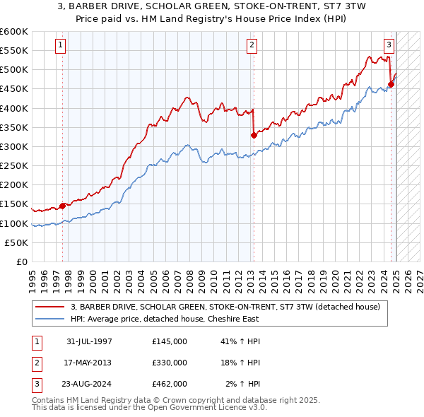 3, BARBER DRIVE, SCHOLAR GREEN, STOKE-ON-TRENT, ST7 3TW: Price paid vs HM Land Registry's House Price Index