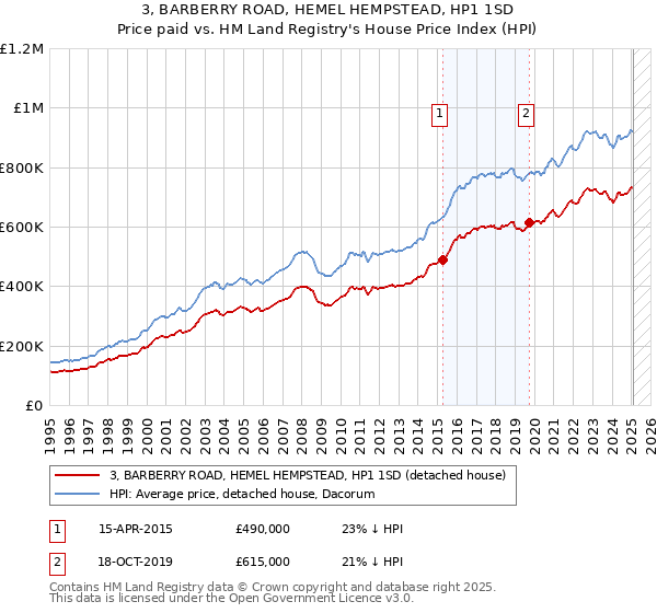 3, BARBERRY ROAD, HEMEL HEMPSTEAD, HP1 1SD: Price paid vs HM Land Registry's House Price Index