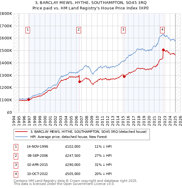 3, BARCLAY MEWS, HYTHE, SOUTHAMPTON, SO45 3RQ: Price paid vs HM Land Registry's House Price Index