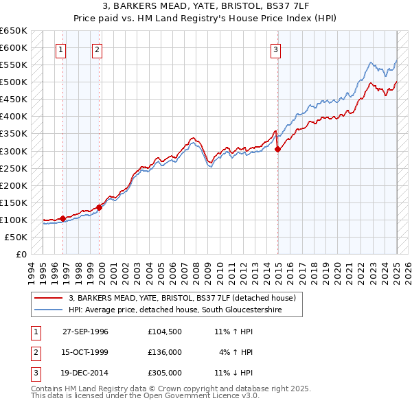 3, BARKERS MEAD, YATE, BRISTOL, BS37 7LF: Price paid vs HM Land Registry's House Price Index