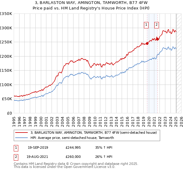 3, BARLASTON WAY, AMINGTON, TAMWORTH, B77 4FW: Price paid vs HM Land Registry's House Price Index