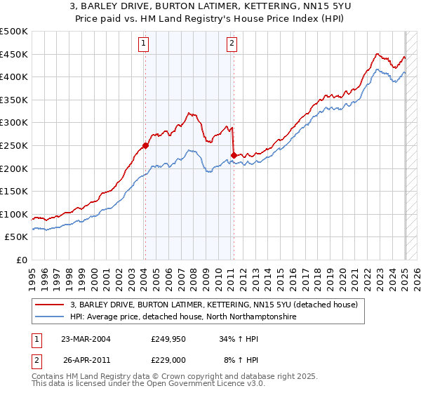 3, BARLEY DRIVE, BURTON LATIMER, KETTERING, NN15 5YU: Price paid vs HM Land Registry's House Price Index