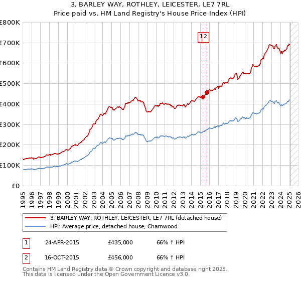 3, BARLEY WAY, ROTHLEY, LEICESTER, LE7 7RL: Price paid vs HM Land Registry's House Price Index