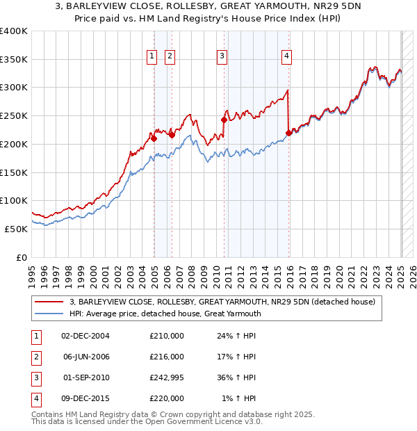 3, BARLEYVIEW CLOSE, ROLLESBY, GREAT YARMOUTH, NR29 5DN: Price paid vs HM Land Registry's House Price Index