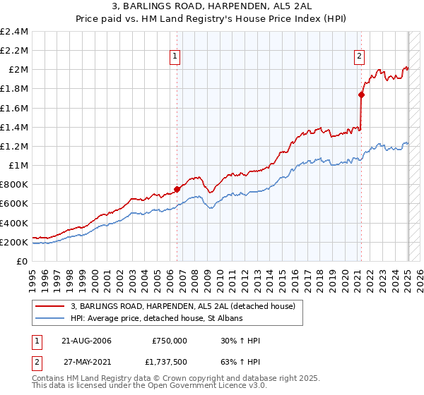 3, BARLINGS ROAD, HARPENDEN, AL5 2AL: Price paid vs HM Land Registry's House Price Index
