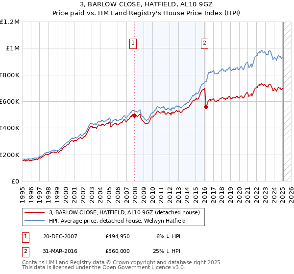 3, BARLOW CLOSE, HATFIELD, AL10 9GZ: Price paid vs HM Land Registry's House Price Index