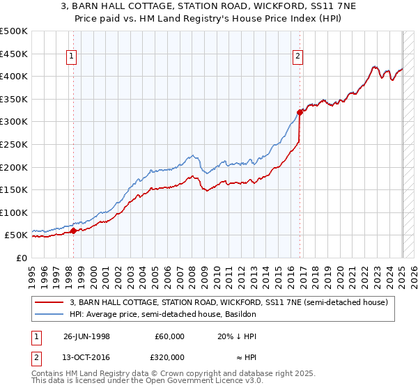 3, BARN HALL COTTAGE, STATION ROAD, WICKFORD, SS11 7NE: Price paid vs HM Land Registry's House Price Index