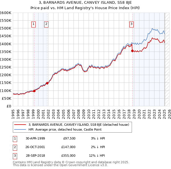 3, BARNARDS AVENUE, CANVEY ISLAND, SS8 8JE: Price paid vs HM Land Registry's House Price Index