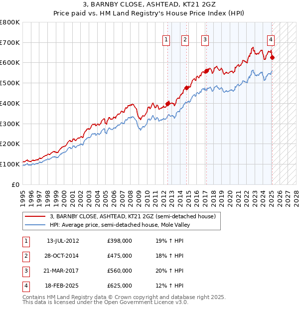 3, BARNBY CLOSE, ASHTEAD, KT21 2GZ: Price paid vs HM Land Registry's House Price Index