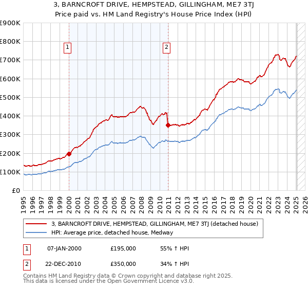 3, BARNCROFT DRIVE, HEMPSTEAD, GILLINGHAM, ME7 3TJ: Price paid vs HM Land Registry's House Price Index