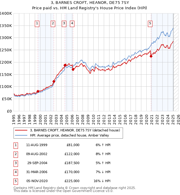3, BARNES CROFT, HEANOR, DE75 7SY: Price paid vs HM Land Registry's House Price Index