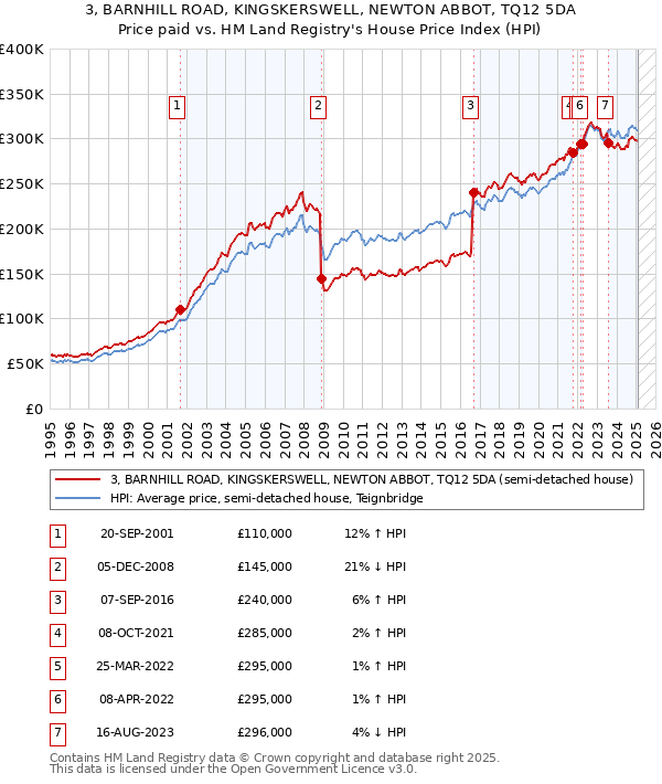 3, BARNHILL ROAD, KINGSKERSWELL, NEWTON ABBOT, TQ12 5DA: Price paid vs HM Land Registry's House Price Index