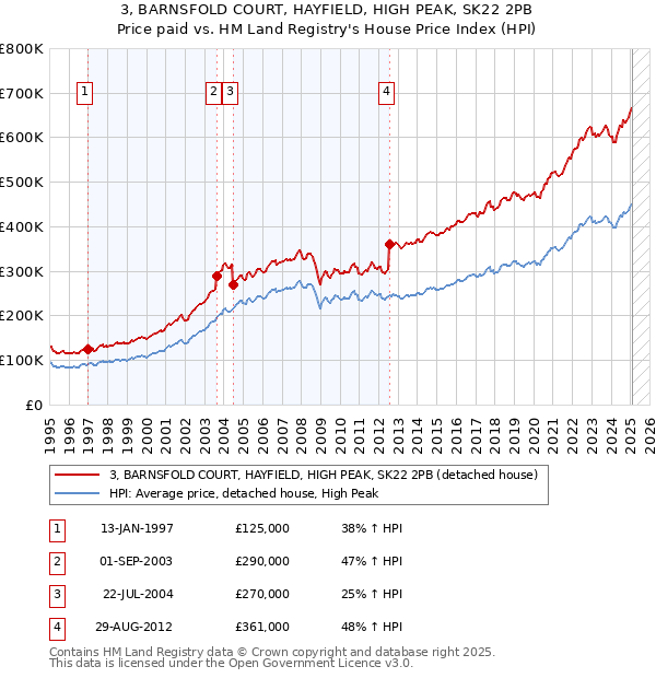 3, BARNSFOLD COURT, HAYFIELD, HIGH PEAK, SK22 2PB: Price paid vs HM Land Registry's House Price Index