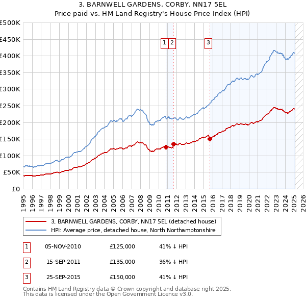 3, BARNWELL GARDENS, CORBY, NN17 5EL: Price paid vs HM Land Registry's House Price Index