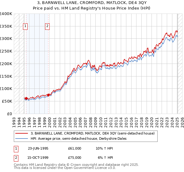 3, BARNWELL LANE, CROMFORD, MATLOCK, DE4 3QY: Price paid vs HM Land Registry's House Price Index