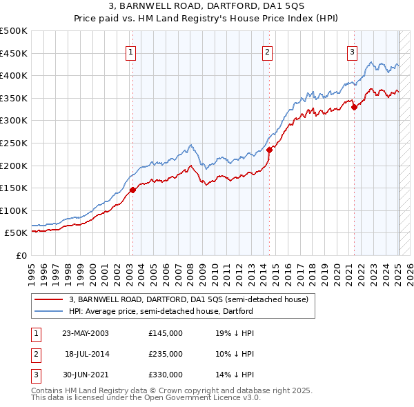 3, BARNWELL ROAD, DARTFORD, DA1 5QS: Price paid vs HM Land Registry's House Price Index