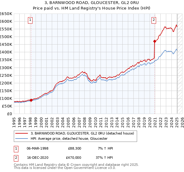 3, BARNWOOD ROAD, GLOUCESTER, GL2 0RU: Price paid vs HM Land Registry's House Price Index