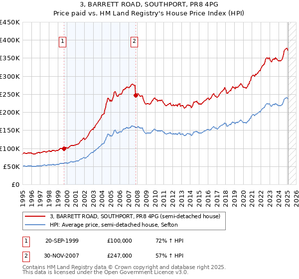 3, BARRETT ROAD, SOUTHPORT, PR8 4PG: Price paid vs HM Land Registry's House Price Index