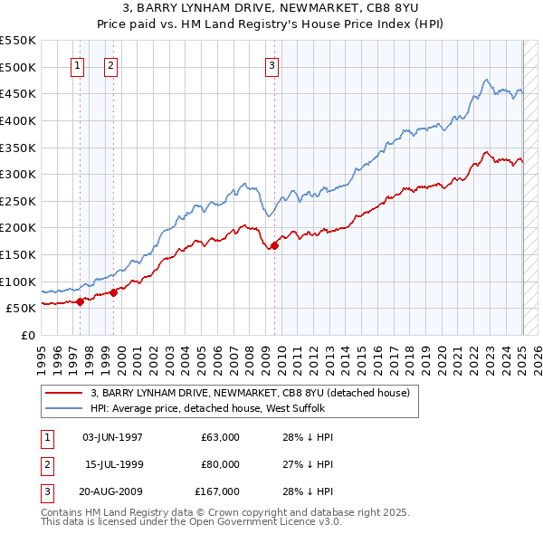 3, BARRY LYNHAM DRIVE, NEWMARKET, CB8 8YU: Price paid vs HM Land Registry's House Price Index