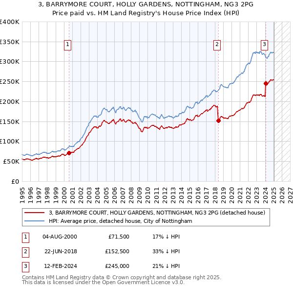 3, BARRYMORE COURT, HOLLY GARDENS, NOTTINGHAM, NG3 2PG: Price paid vs HM Land Registry's House Price Index
