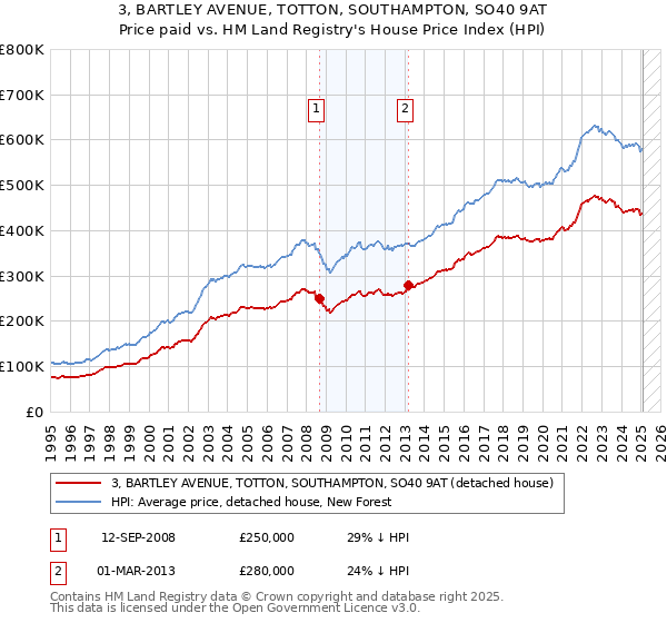 3, BARTLEY AVENUE, TOTTON, SOUTHAMPTON, SO40 9AT: Price paid vs HM Land Registry's House Price Index