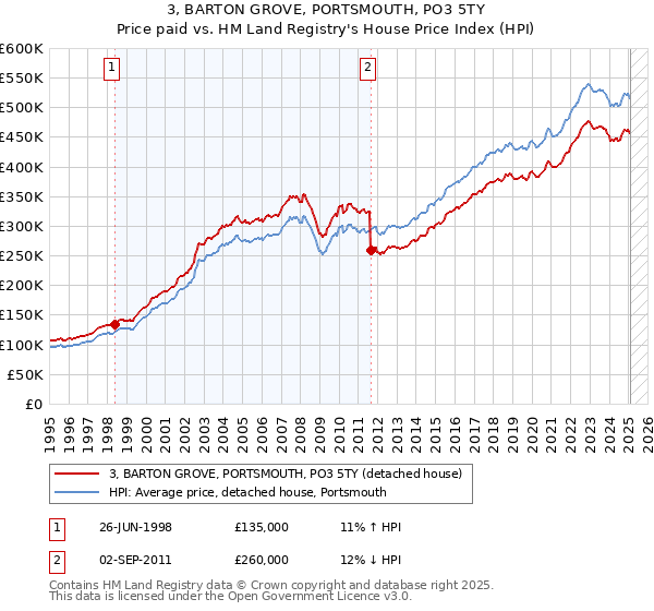 3, BARTON GROVE, PORTSMOUTH, PO3 5TY: Price paid vs HM Land Registry's House Price Index