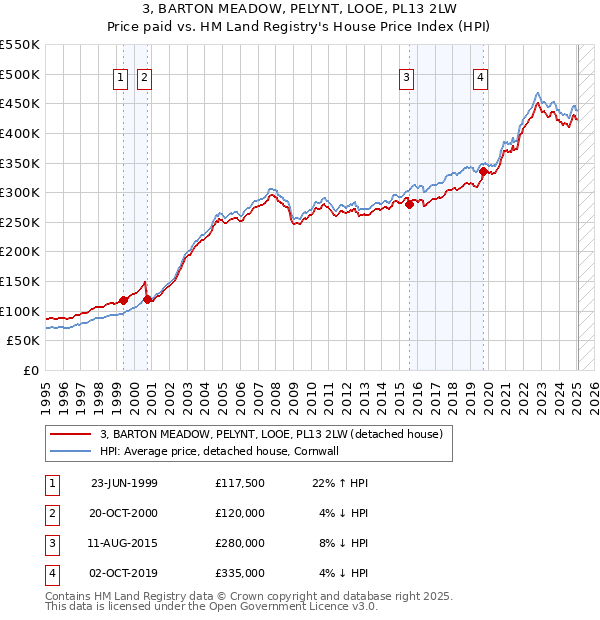 3, BARTON MEADOW, PELYNT, LOOE, PL13 2LW: Price paid vs HM Land Registry's House Price Index