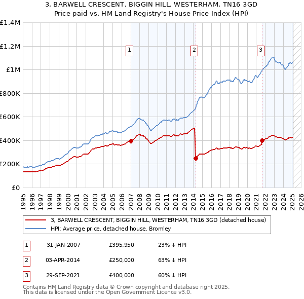 3, BARWELL CRESCENT, BIGGIN HILL, WESTERHAM, TN16 3GD: Price paid vs HM Land Registry's House Price Index
