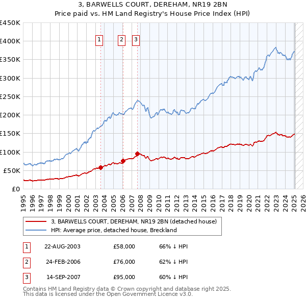 3, BARWELLS COURT, DEREHAM, NR19 2BN: Price paid vs HM Land Registry's House Price Index