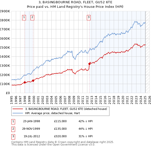3, BASINGBOURNE ROAD, FLEET, GU52 6TE: Price paid vs HM Land Registry's House Price Index