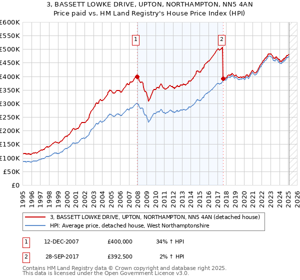 3, BASSETT LOWKE DRIVE, UPTON, NORTHAMPTON, NN5 4AN: Price paid vs HM Land Registry's House Price Index