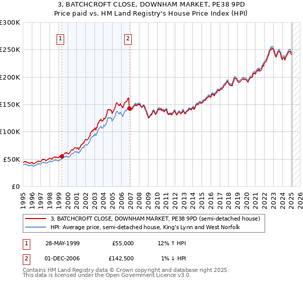 3, BATCHCROFT CLOSE, DOWNHAM MARKET, PE38 9PD: Price paid vs HM Land Registry's House Price Index