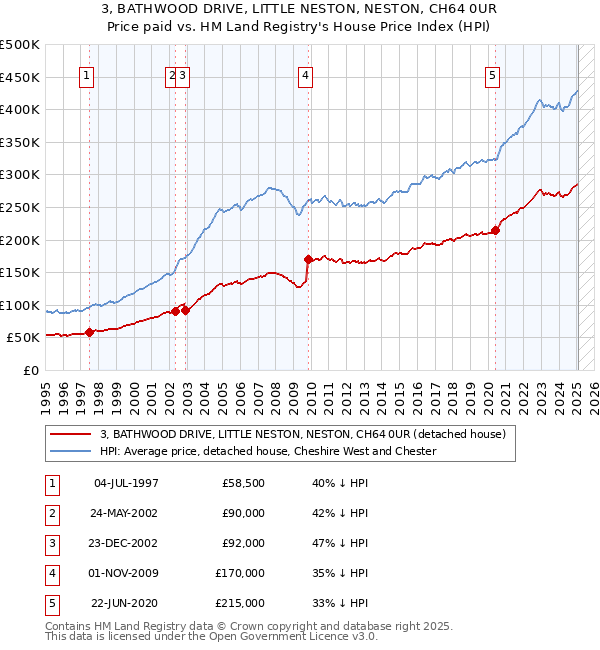 3, BATHWOOD DRIVE, LITTLE NESTON, NESTON, CH64 0UR: Price paid vs HM Land Registry's House Price Index