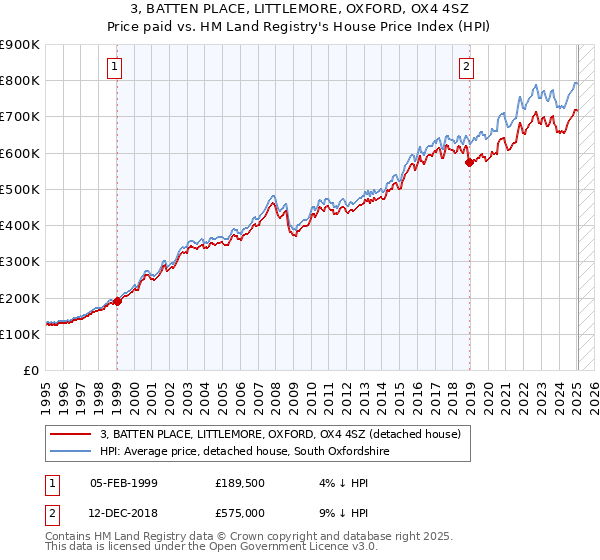 3, BATTEN PLACE, LITTLEMORE, OXFORD, OX4 4SZ: Price paid vs HM Land Registry's House Price Index
