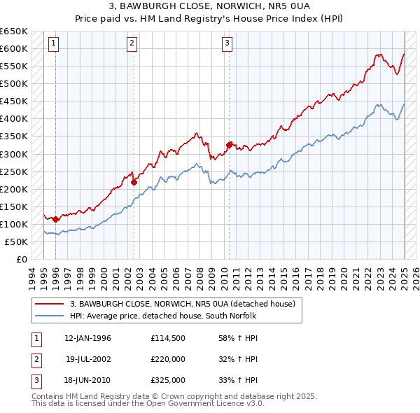 3, BAWBURGH CLOSE, NORWICH, NR5 0UA: Price paid vs HM Land Registry's House Price Index