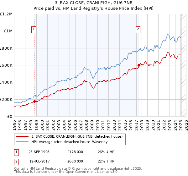 3, BAX CLOSE, CRANLEIGH, GU6 7NB: Price paid vs HM Land Registry's House Price Index