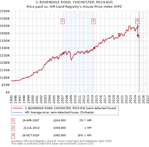 3, BAXENDALE ROAD, CHICHESTER, PO19 6US: Price paid vs HM Land Registry's House Price Index