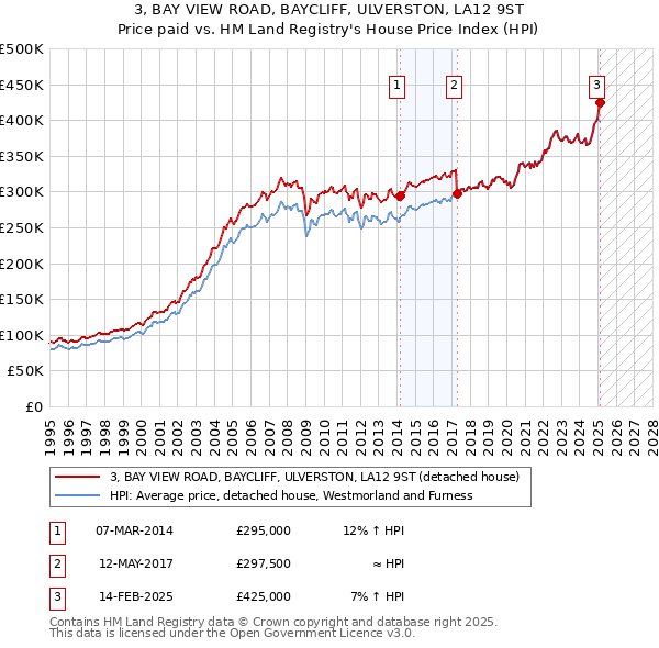 3, BAY VIEW ROAD, BAYCLIFF, ULVERSTON, LA12 9ST: Price paid vs HM Land Registry's House Price Index