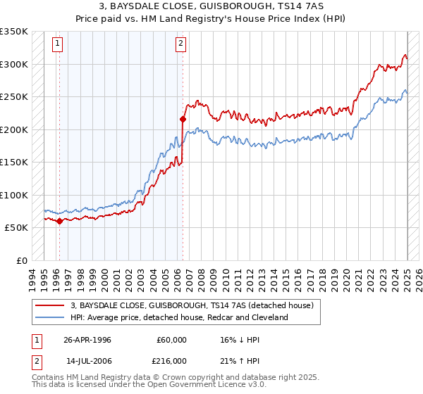 3, BAYSDALE CLOSE, GUISBOROUGH, TS14 7AS: Price paid vs HM Land Registry's House Price Index
