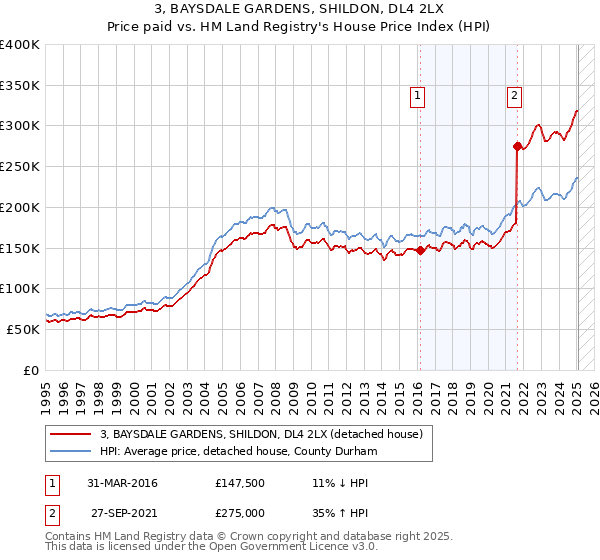 3, BAYSDALE GARDENS, SHILDON, DL4 2LX: Price paid vs HM Land Registry's House Price Index