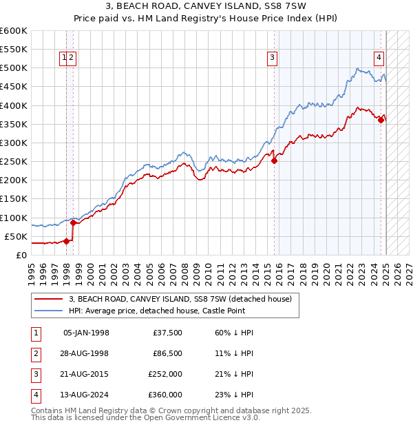 3, BEACH ROAD, CANVEY ISLAND, SS8 7SW: Price paid vs HM Land Registry's House Price Index