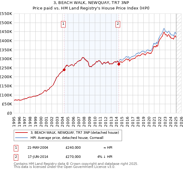 3, BEACH WALK, NEWQUAY, TR7 3NP: Price paid vs HM Land Registry's House Price Index