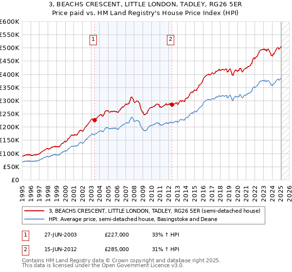 3, BEACHS CRESCENT, LITTLE LONDON, TADLEY, RG26 5ER: Price paid vs HM Land Registry's House Price Index