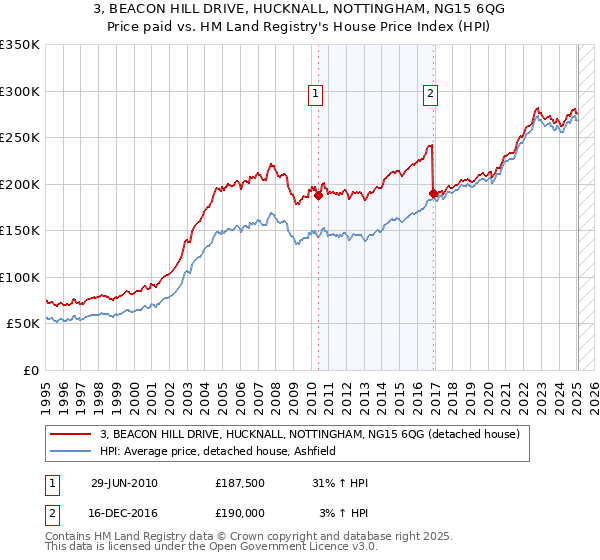 3, BEACON HILL DRIVE, HUCKNALL, NOTTINGHAM, NG15 6QG: Price paid vs HM Land Registry's House Price Index