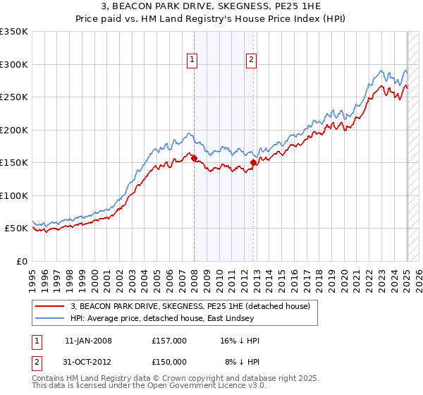 3, BEACON PARK DRIVE, SKEGNESS, PE25 1HE: Price paid vs HM Land Registry's House Price Index