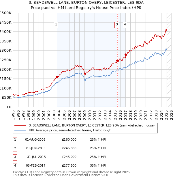 3, BEADSWELL LANE, BURTON OVERY, LEICESTER, LE8 9DA: Price paid vs HM Land Registry's House Price Index