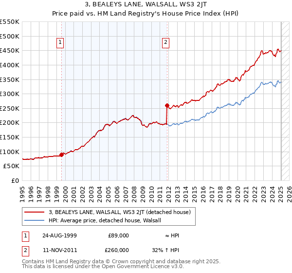 3, BEALEYS LANE, WALSALL, WS3 2JT: Price paid vs HM Land Registry's House Price Index