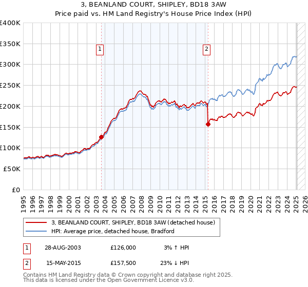 3, BEANLAND COURT, SHIPLEY, BD18 3AW: Price paid vs HM Land Registry's House Price Index