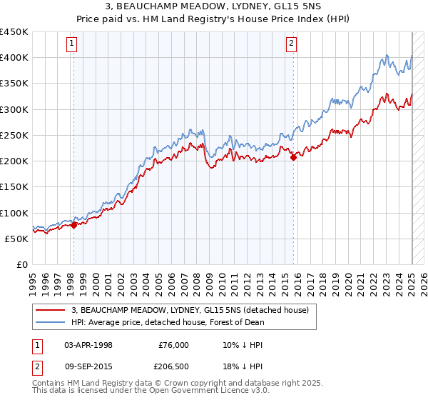 3, BEAUCHAMP MEADOW, LYDNEY, GL15 5NS: Price paid vs HM Land Registry's House Price Index